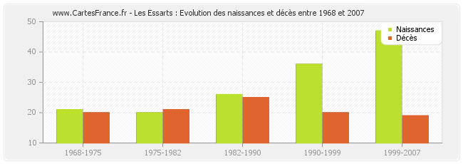Les Essarts : Evolution des naissances et décès entre 1968 et 2007